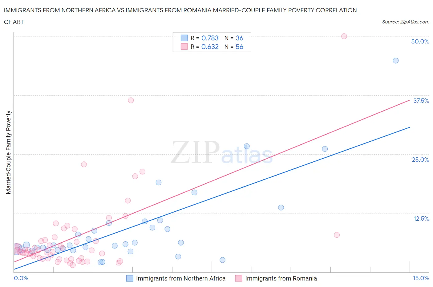 Immigrants from Northern Africa vs Immigrants from Romania Married-Couple Family Poverty
