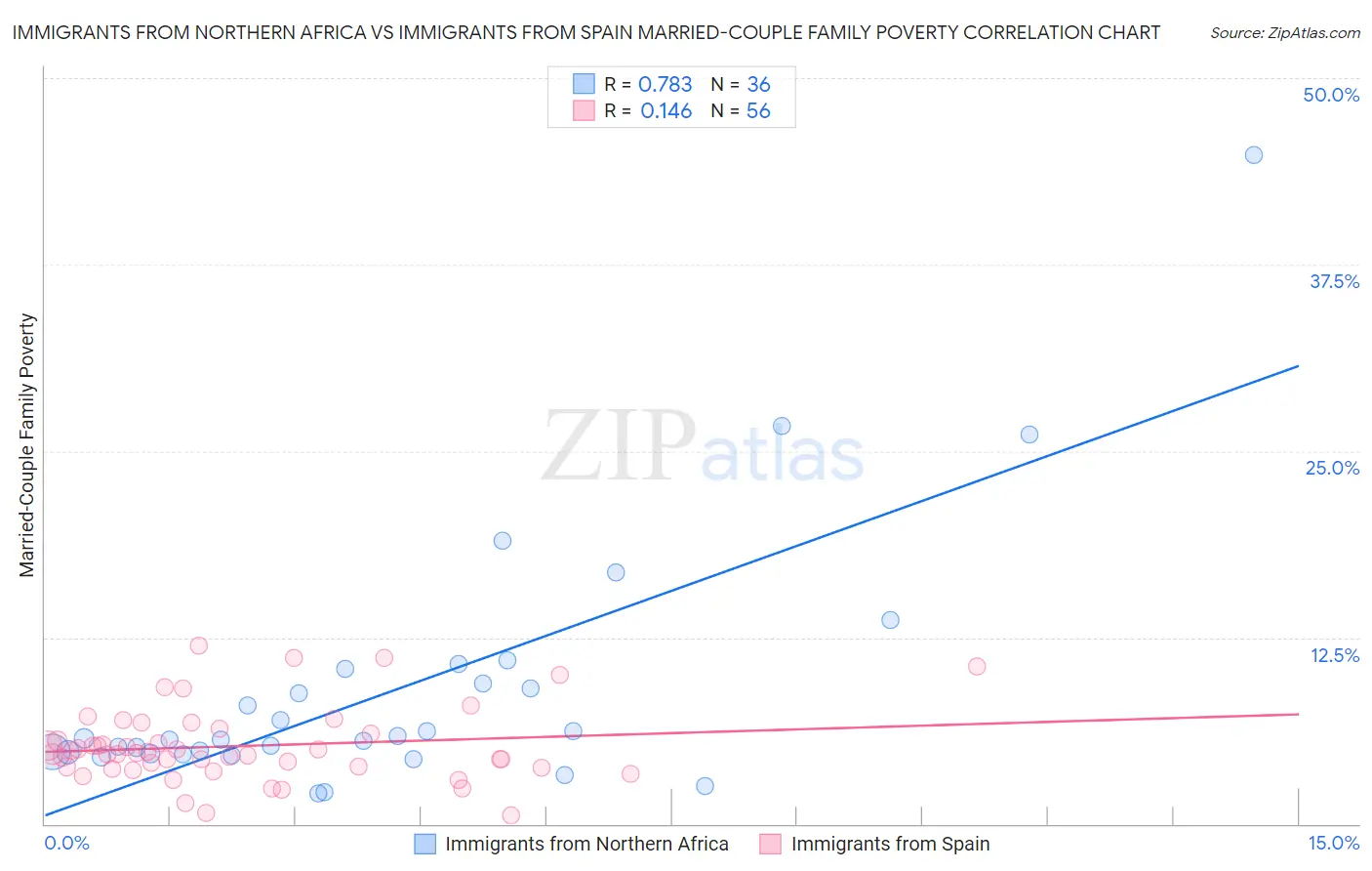 Immigrants from Northern Africa vs Immigrants from Spain Married-Couple Family Poverty