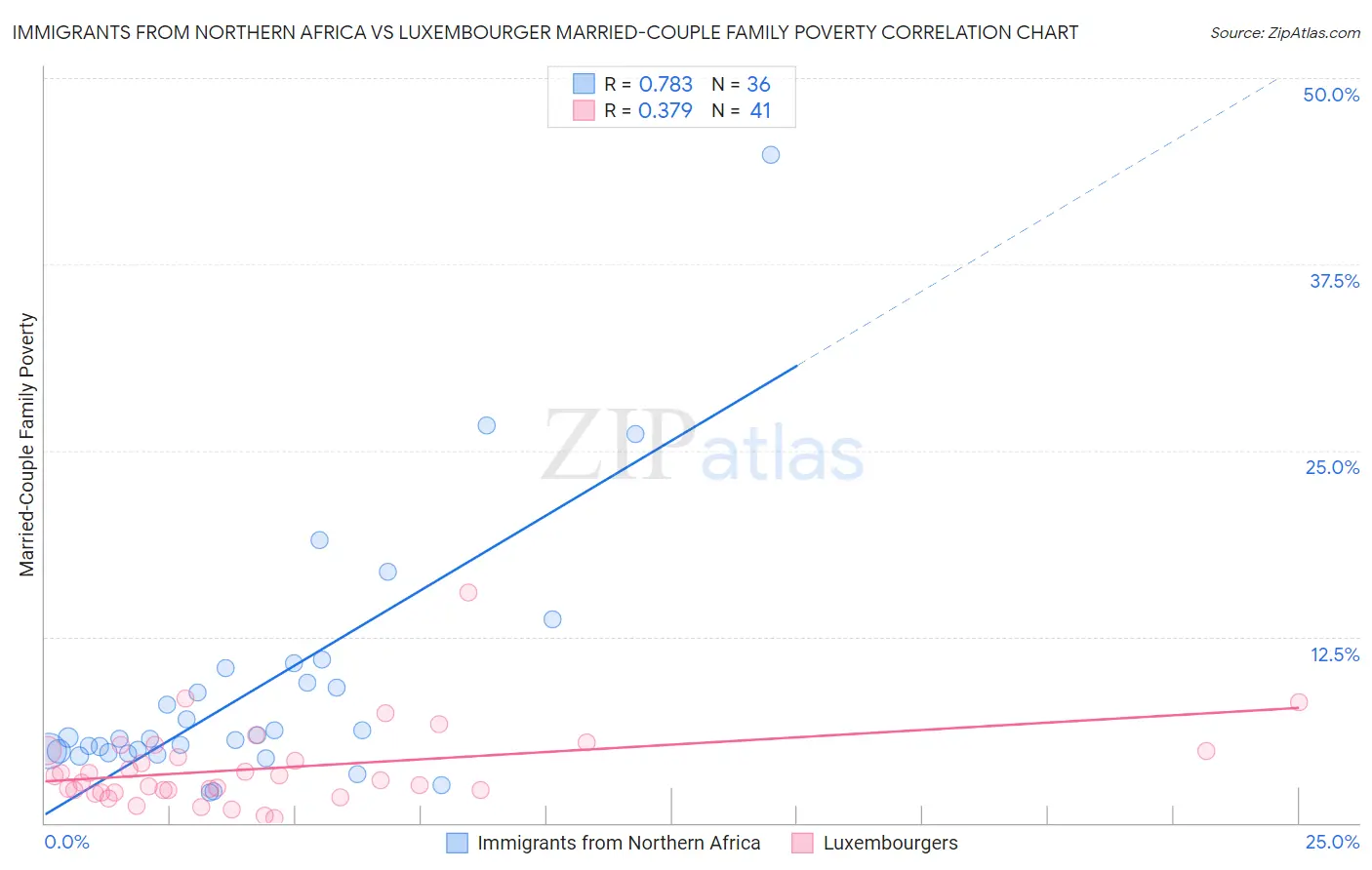 Immigrants from Northern Africa vs Luxembourger Married-Couple Family Poverty