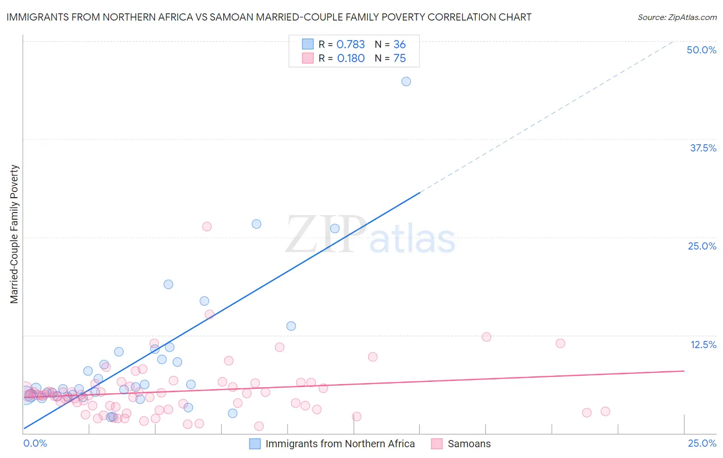 Immigrants from Northern Africa vs Samoan Married-Couple Family Poverty