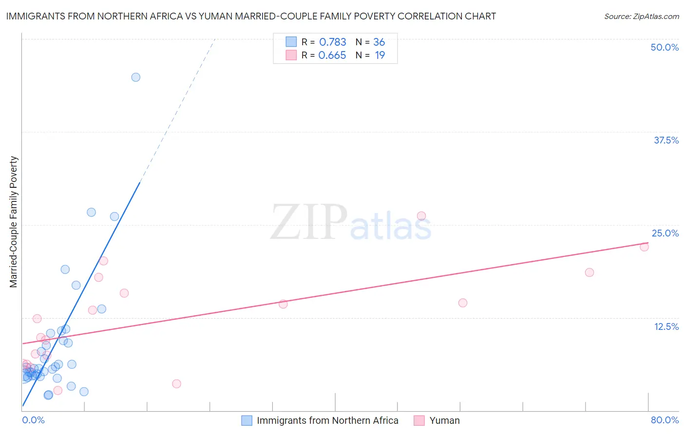 Immigrants from Northern Africa vs Yuman Married-Couple Family Poverty