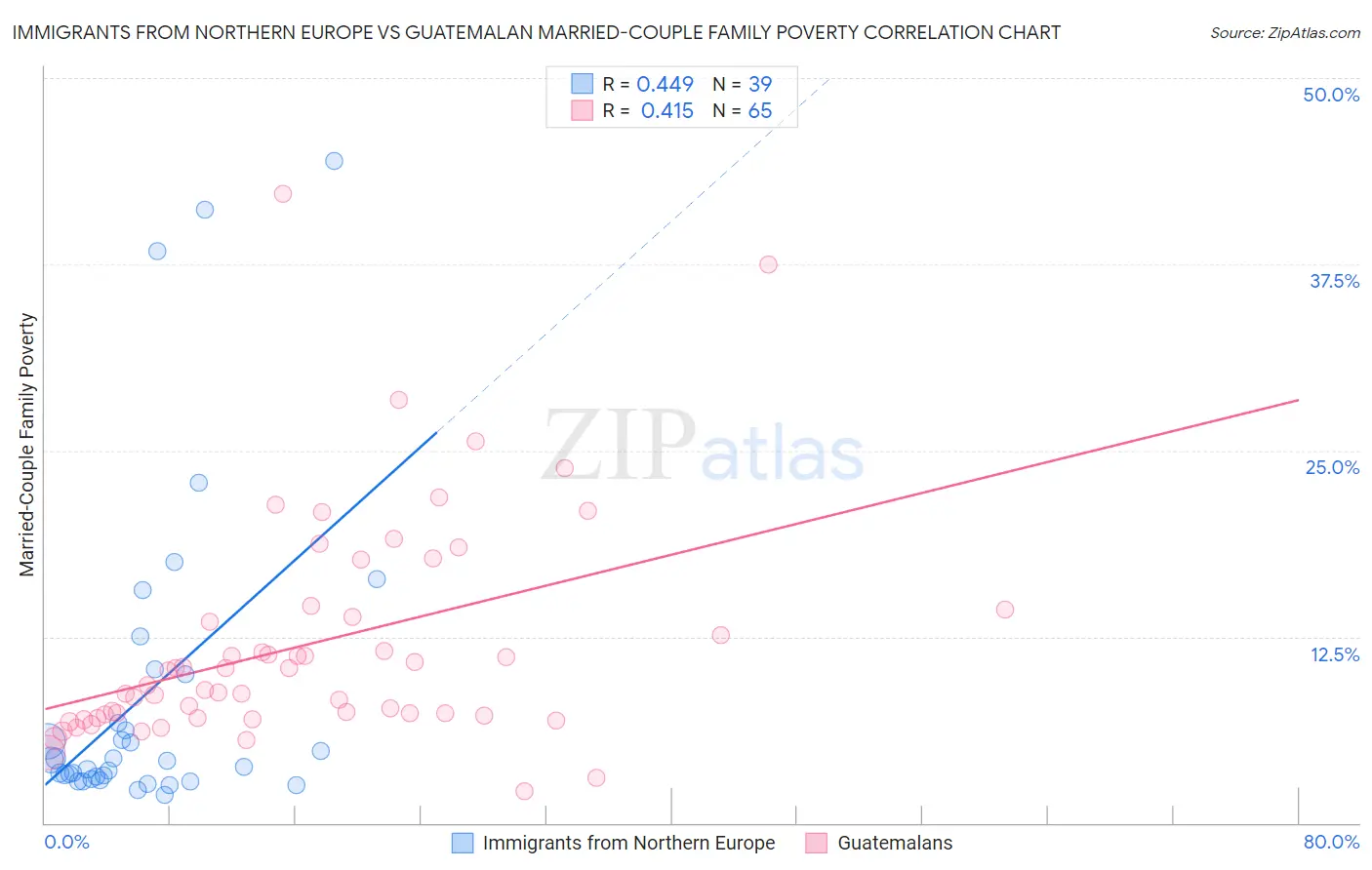 Immigrants from Northern Europe vs Guatemalan Married-Couple Family Poverty
