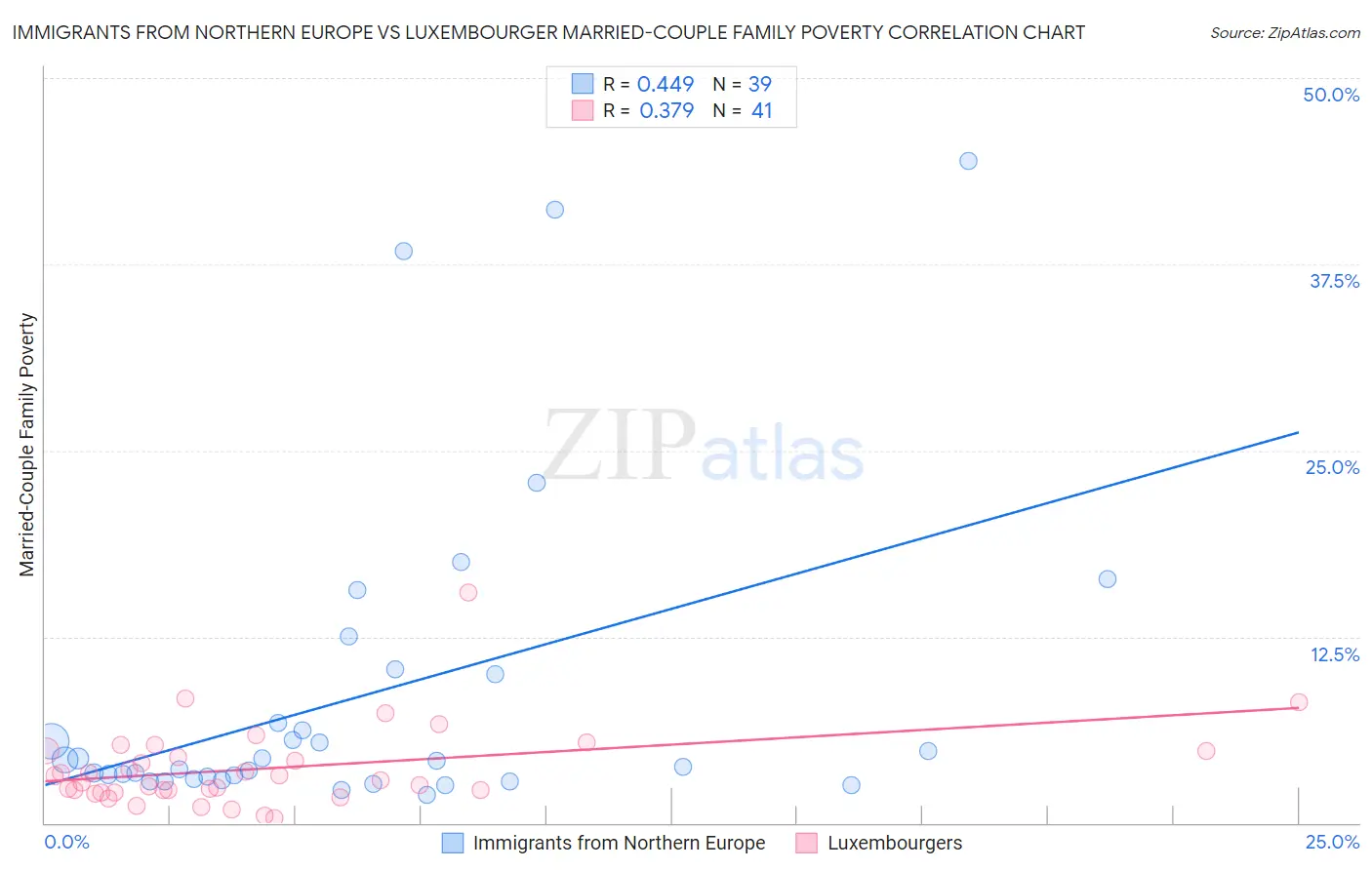 Immigrants from Northern Europe vs Luxembourger Married-Couple Family Poverty