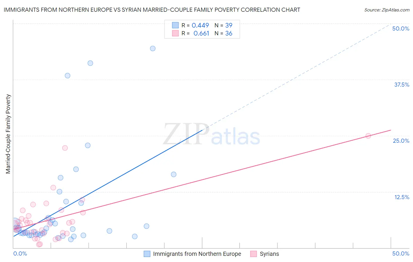 Immigrants from Northern Europe vs Syrian Married-Couple Family Poverty