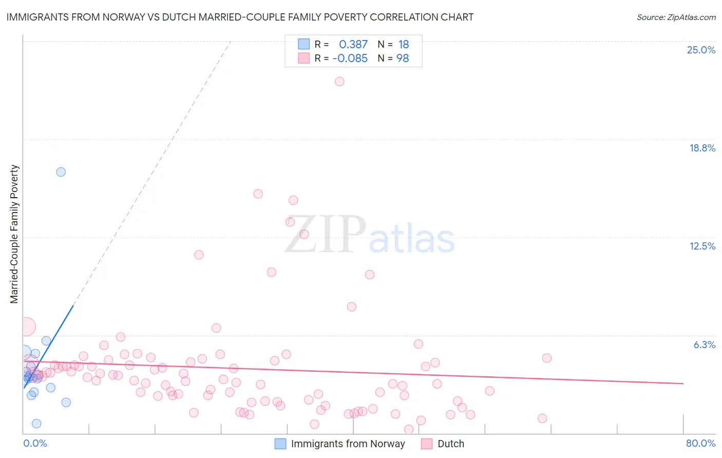 Immigrants from Norway vs Dutch Married-Couple Family Poverty