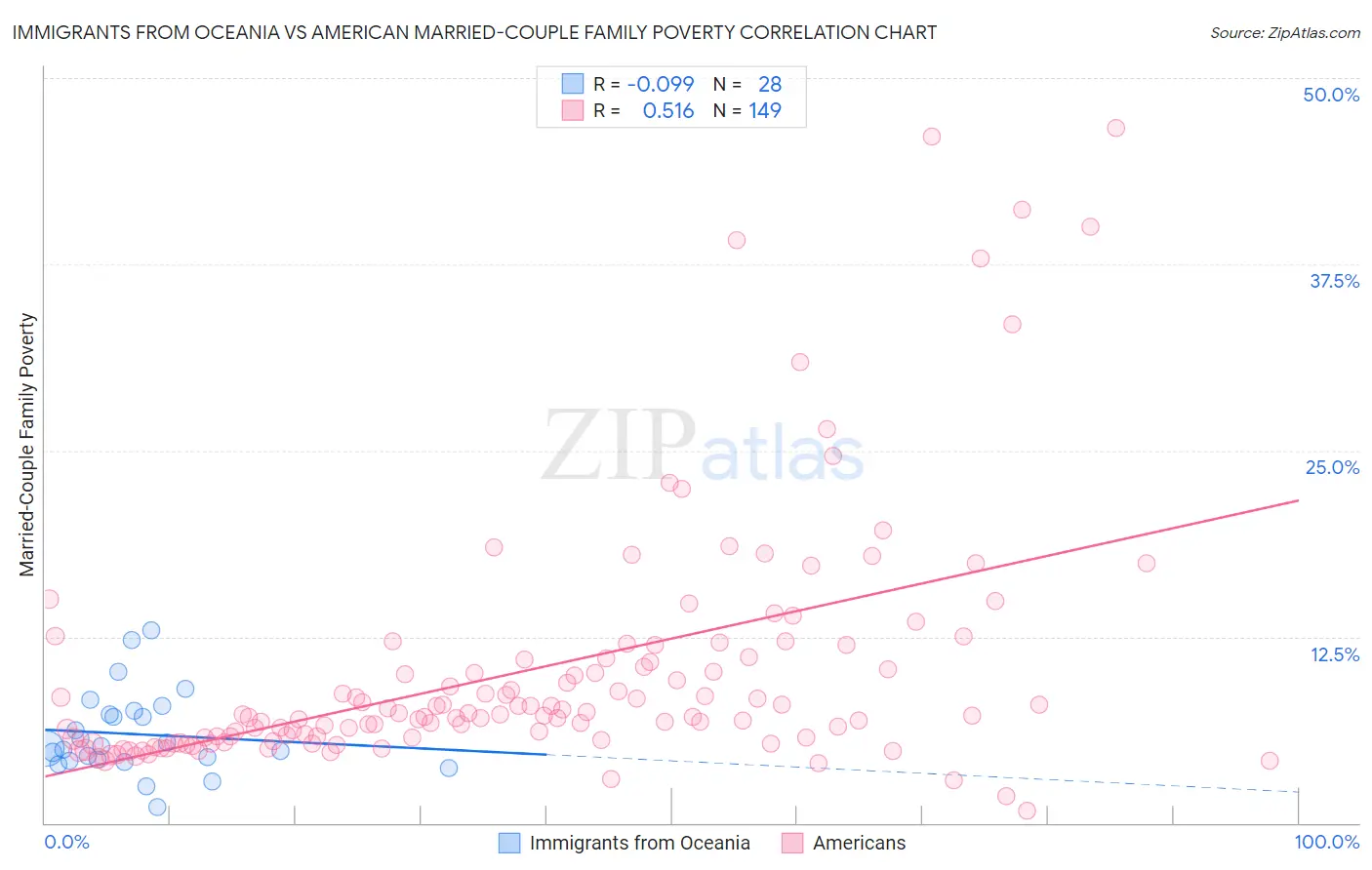 Immigrants from Oceania vs American Married-Couple Family Poverty
