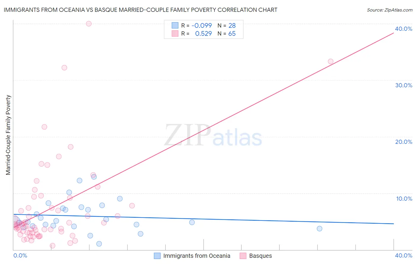 Immigrants from Oceania vs Basque Married-Couple Family Poverty