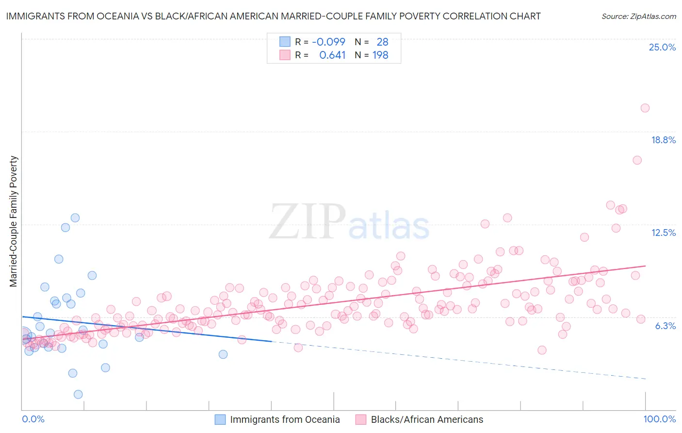 Immigrants from Oceania vs Black/African American Married-Couple Family Poverty