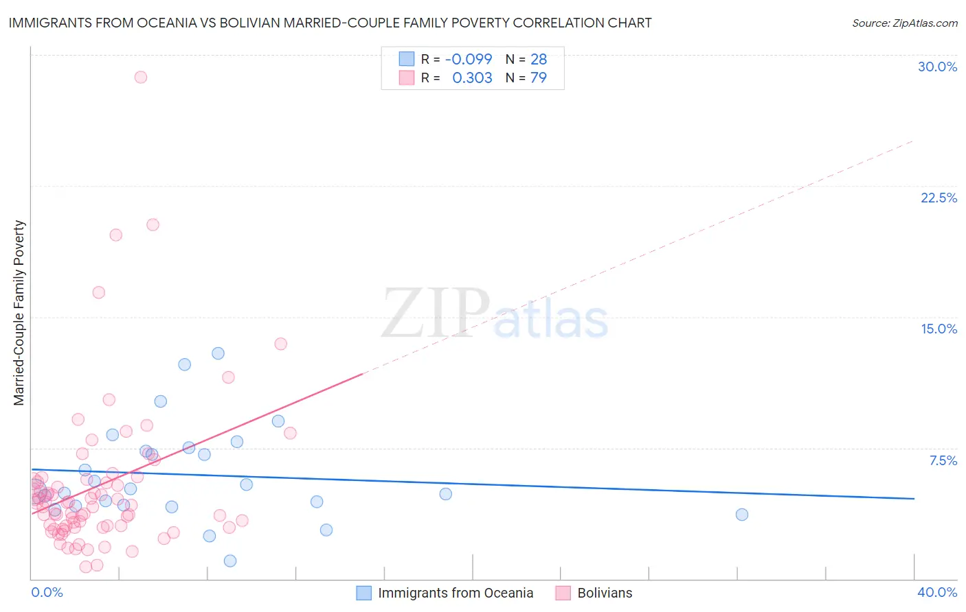 Immigrants from Oceania vs Bolivian Married-Couple Family Poverty
