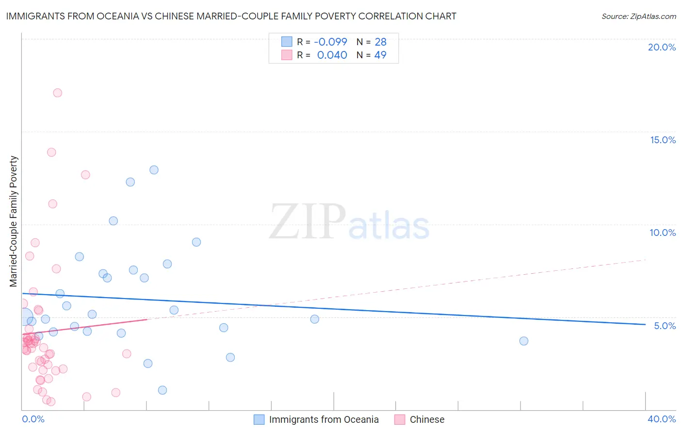 Immigrants from Oceania vs Chinese Married-Couple Family Poverty