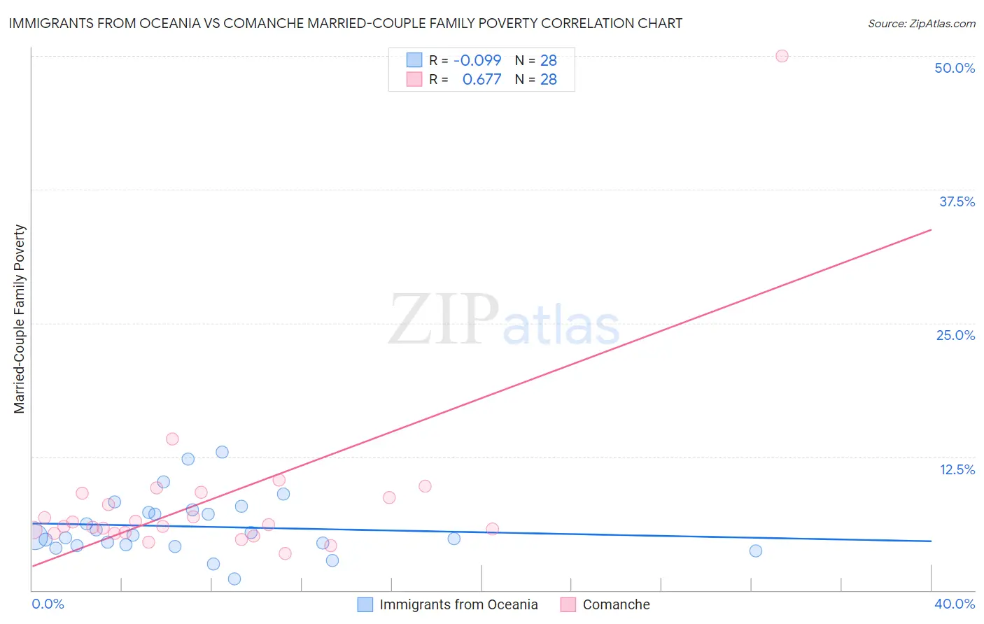 Immigrants from Oceania vs Comanche Married-Couple Family Poverty