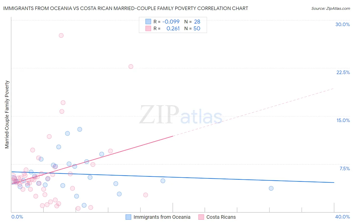 Immigrants from Oceania vs Costa Rican Married-Couple Family Poverty