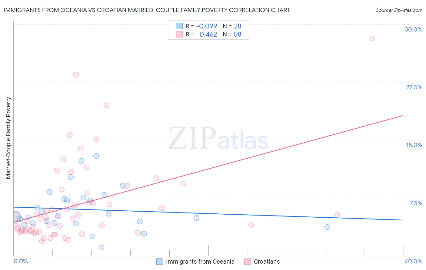 Immigrants from Oceania vs Croatian Married-Couple Family Poverty