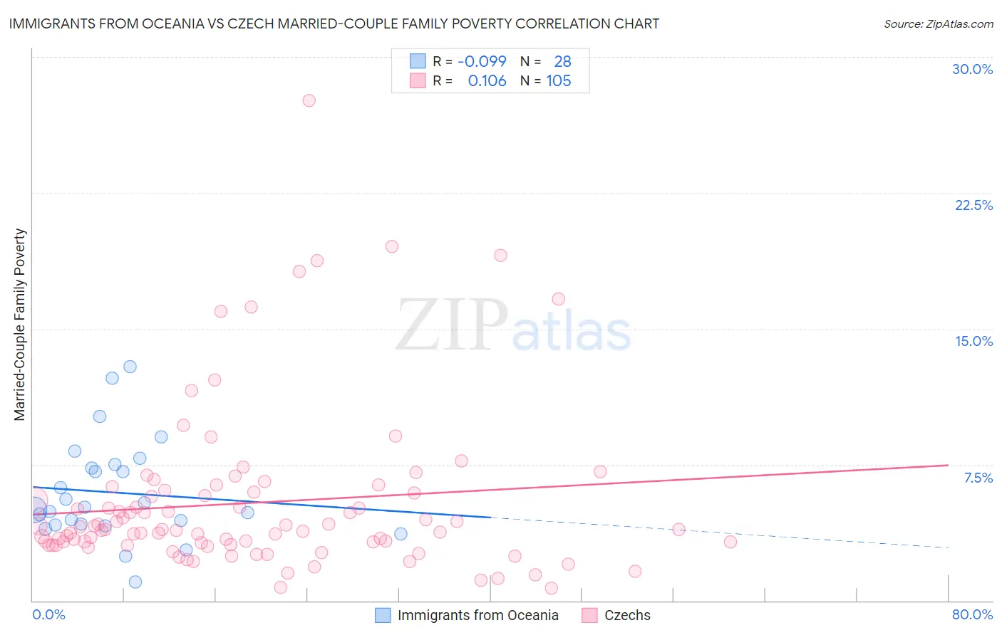 Immigrants from Oceania vs Czech Married-Couple Family Poverty