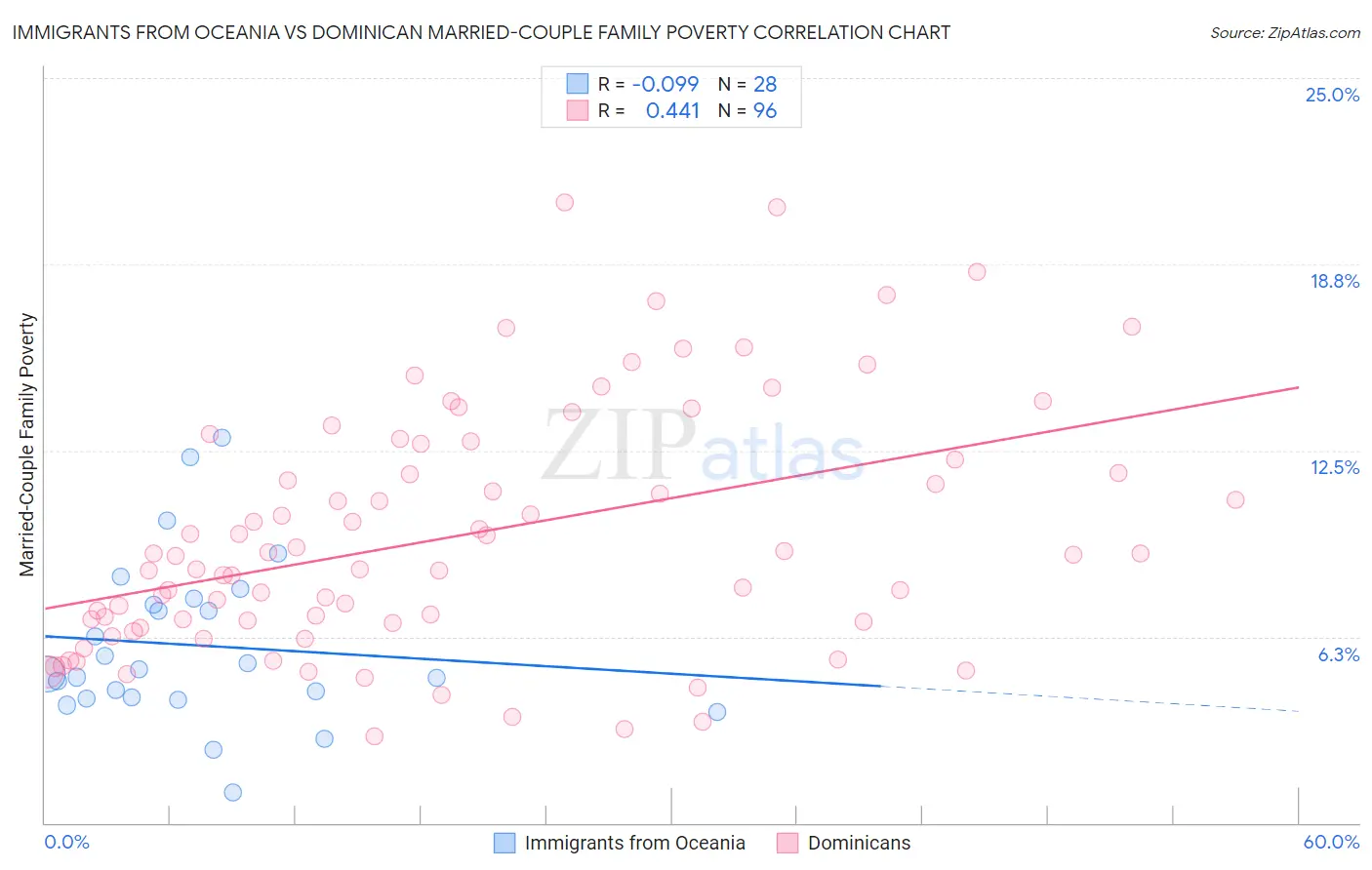 Immigrants from Oceania vs Dominican Married-Couple Family Poverty