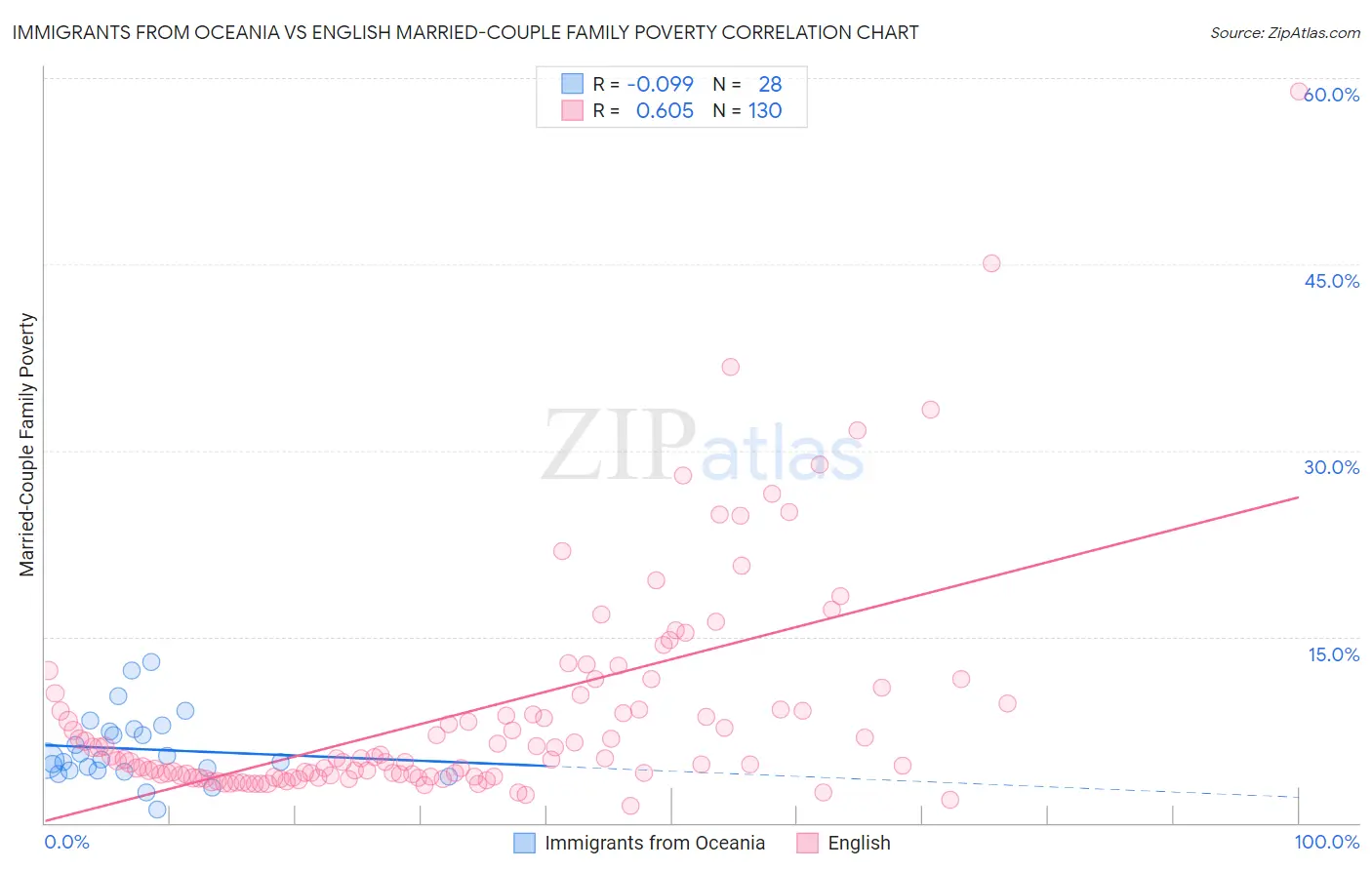 Immigrants from Oceania vs English Married-Couple Family Poverty
