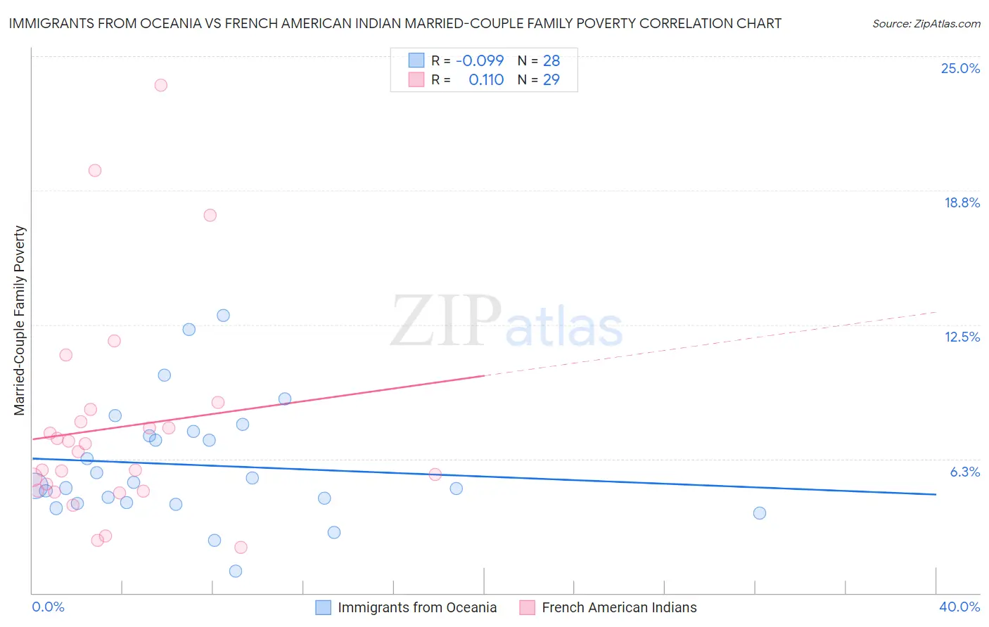 Immigrants from Oceania vs French American Indian Married-Couple Family Poverty