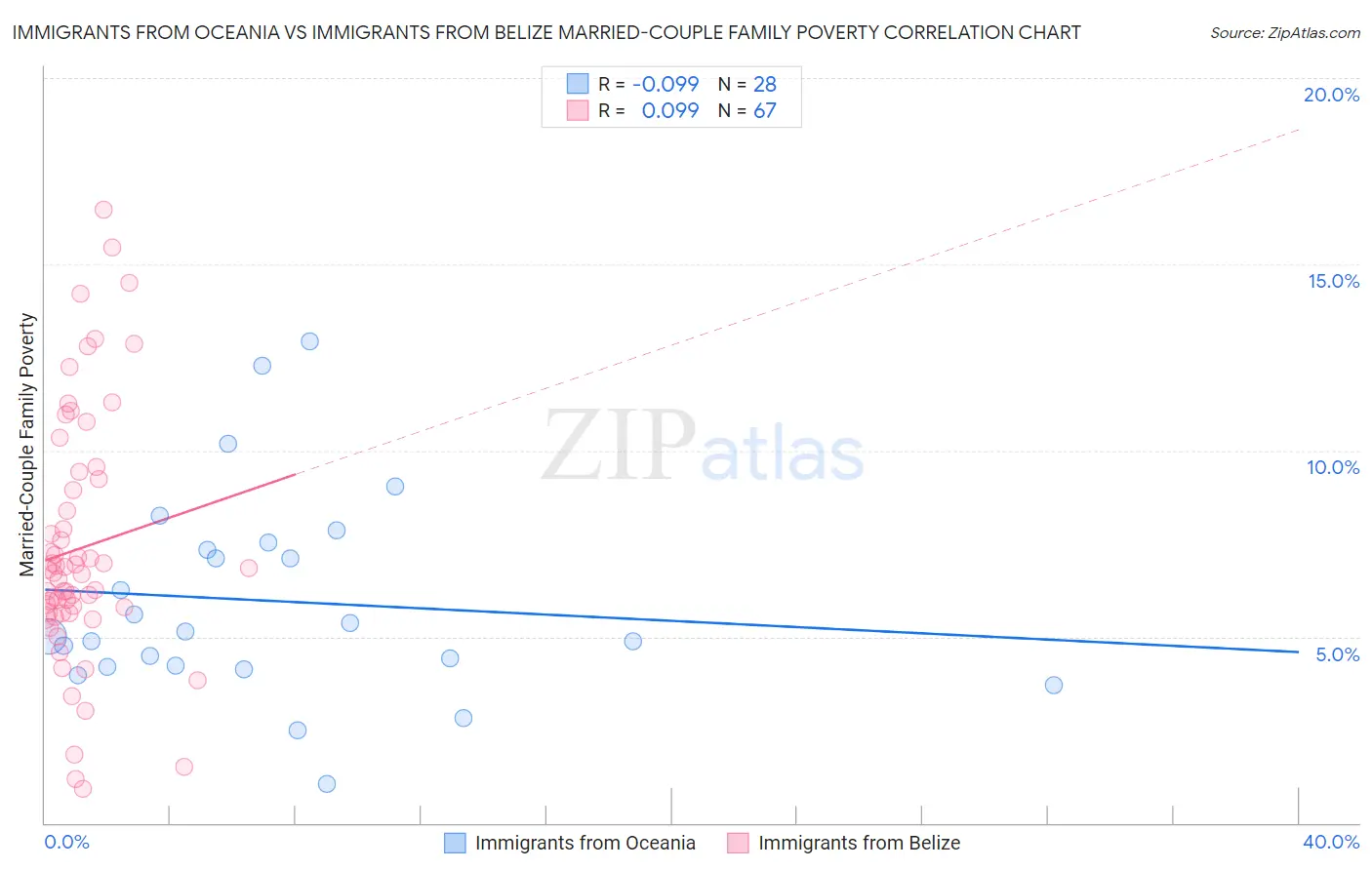 Immigrants from Oceania vs Immigrants from Belize Married-Couple Family Poverty