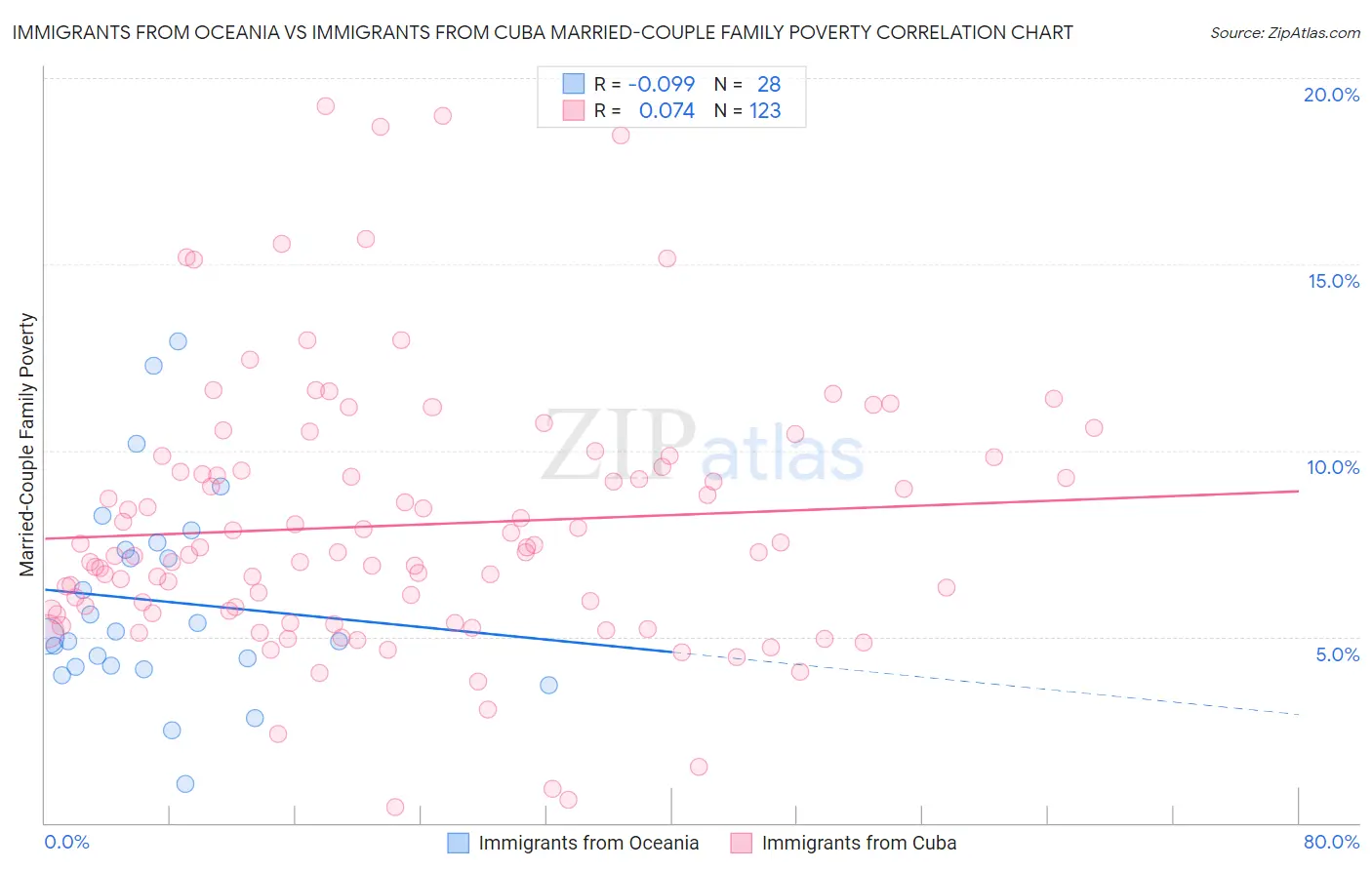 Immigrants from Oceania vs Immigrants from Cuba Married-Couple Family Poverty