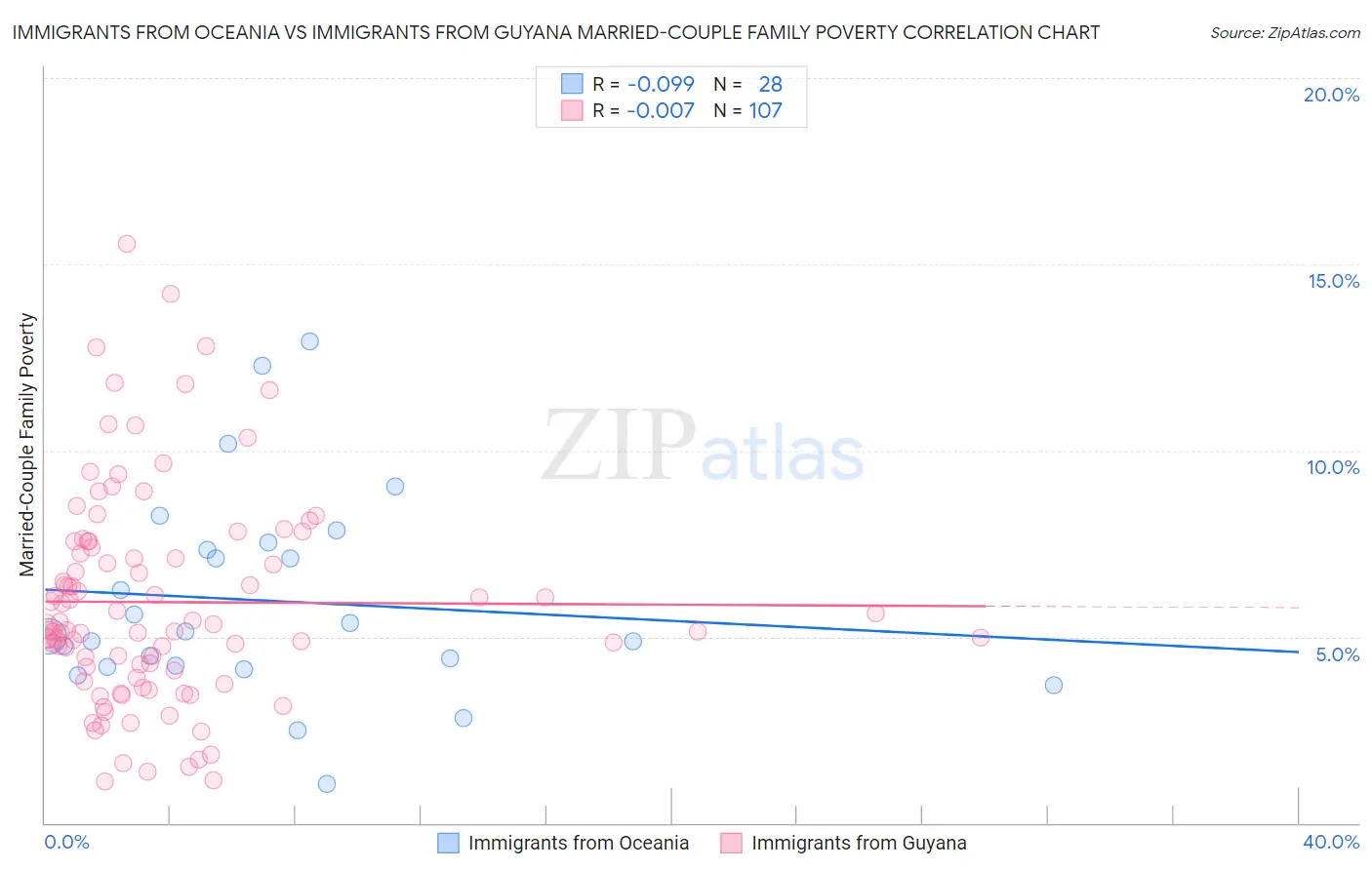 Immigrants from Oceania vs Immigrants from Guyana Married-Couple Family Poverty