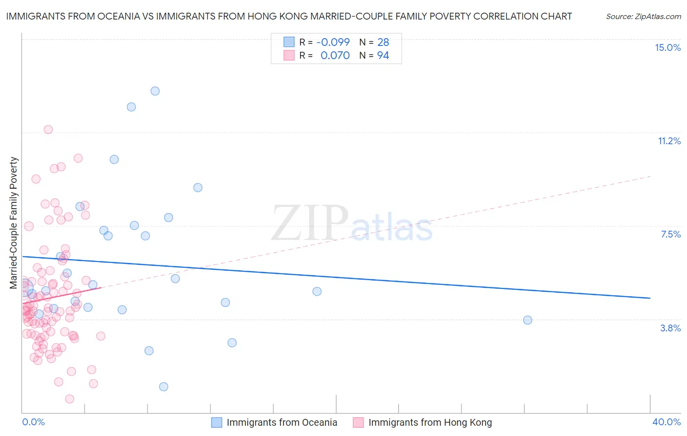 Immigrants from Oceania vs Immigrants from Hong Kong Married-Couple Family Poverty