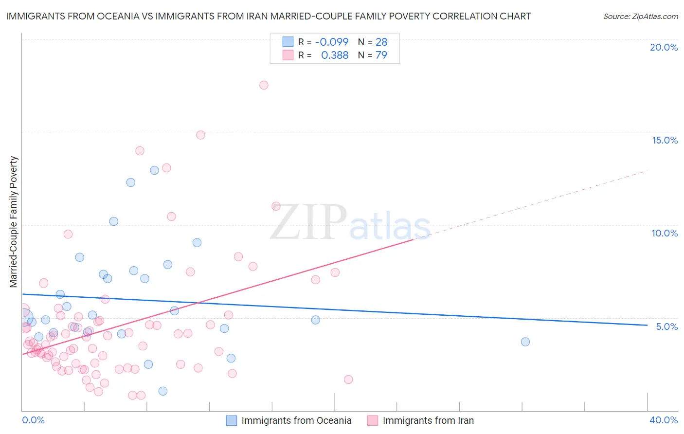 Immigrants from Oceania vs Immigrants from Iran Married-Couple Family Poverty