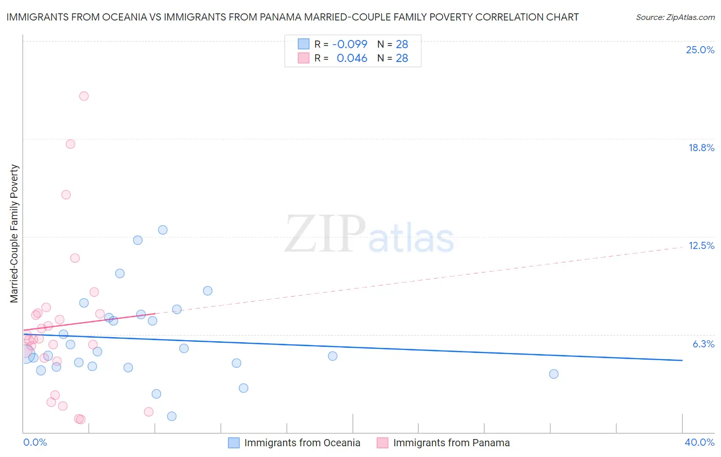 Immigrants from Oceania vs Immigrants from Panama Married-Couple Family Poverty