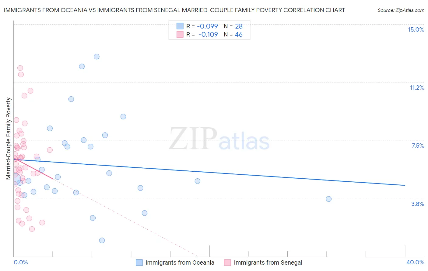 Immigrants from Oceania vs Immigrants from Senegal Married-Couple Family Poverty