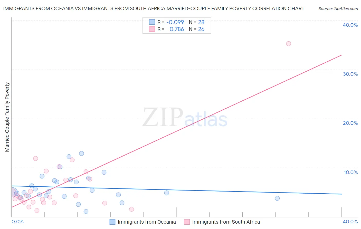 Immigrants from Oceania vs Immigrants from South Africa Married-Couple Family Poverty