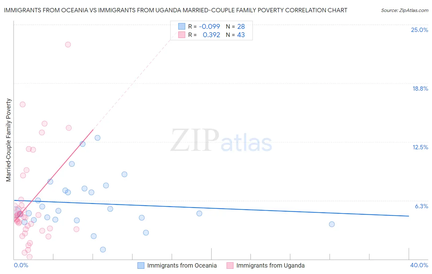 Immigrants from Oceania vs Immigrants from Uganda Married-Couple Family Poverty