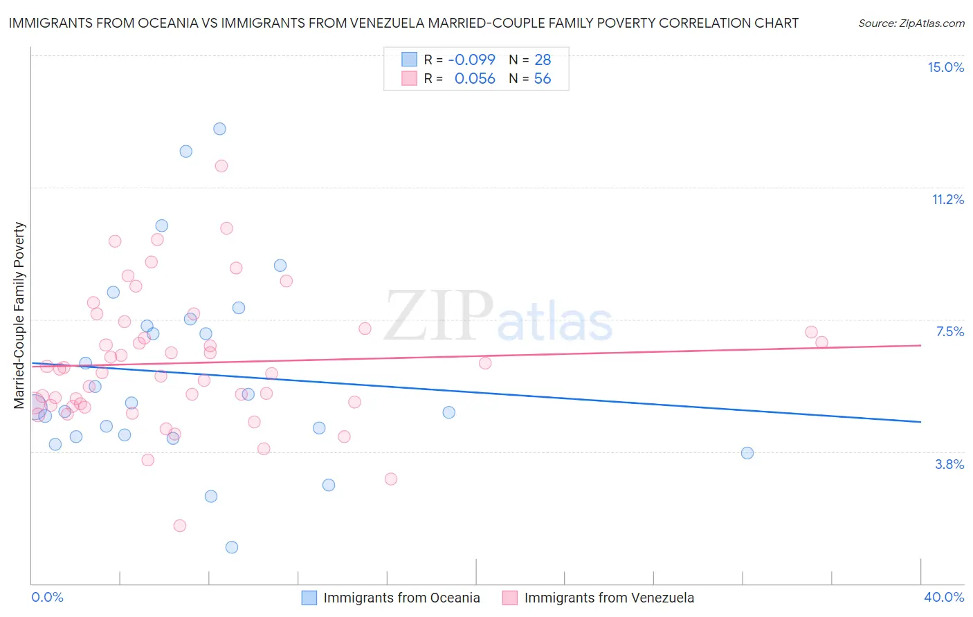 Immigrants from Oceania vs Immigrants from Venezuela Married-Couple Family Poverty