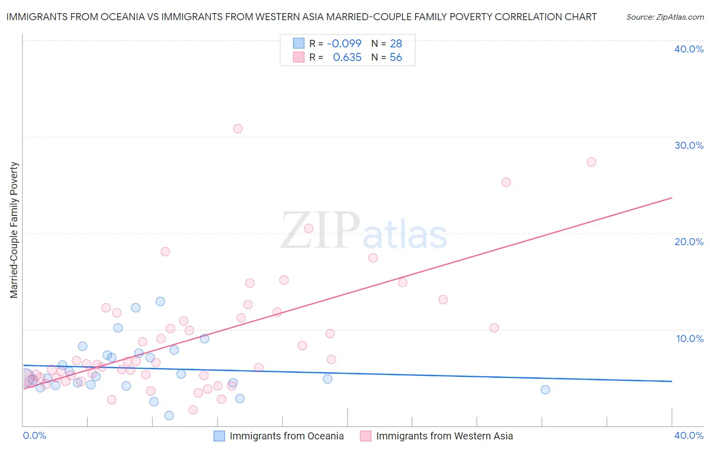 Immigrants from Oceania vs Immigrants from Western Asia Married-Couple Family Poverty