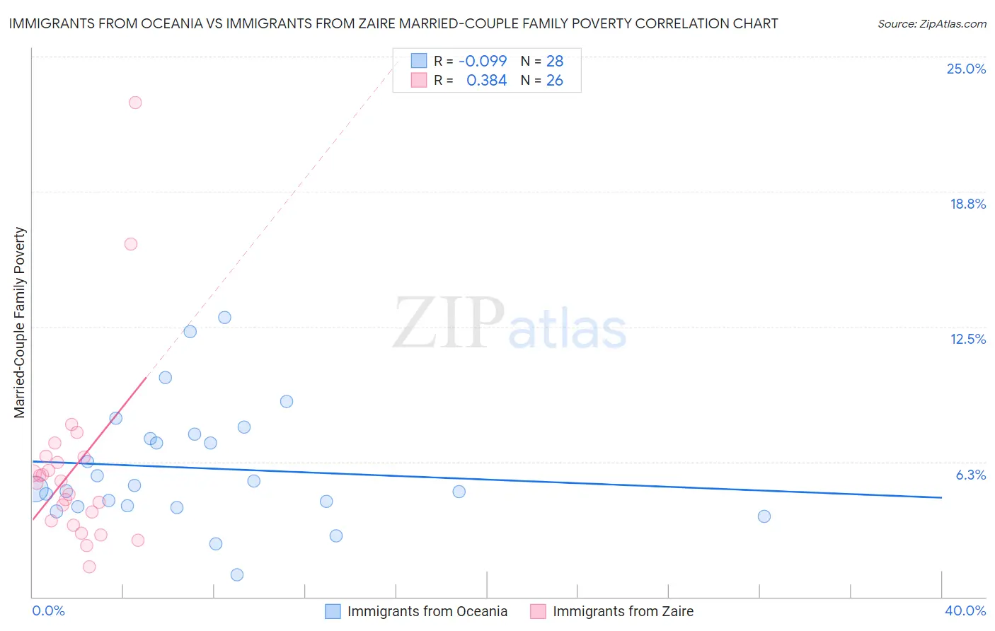 Immigrants from Oceania vs Immigrants from Zaire Married-Couple Family Poverty