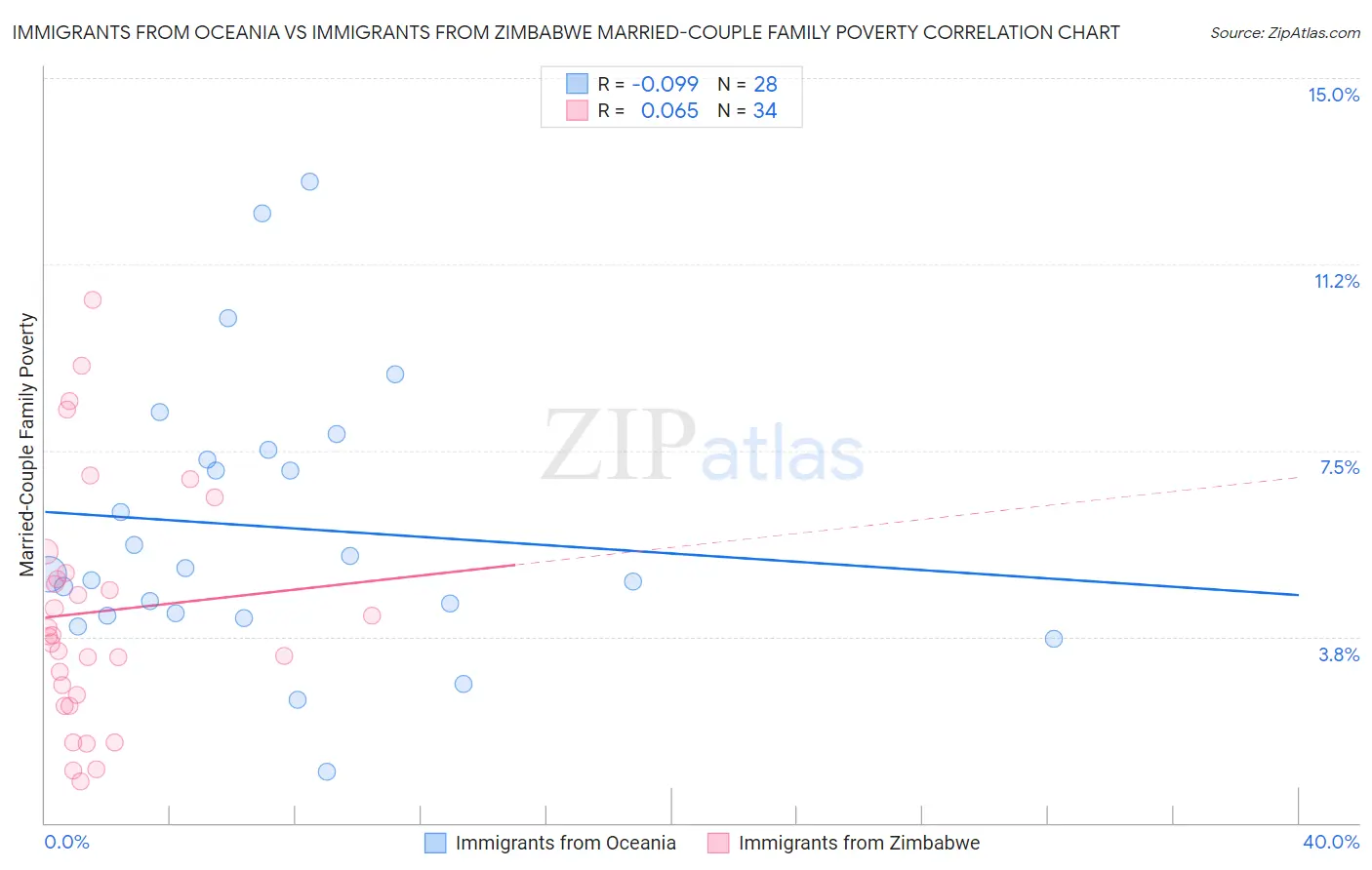 Immigrants from Oceania vs Immigrants from Zimbabwe Married-Couple Family Poverty