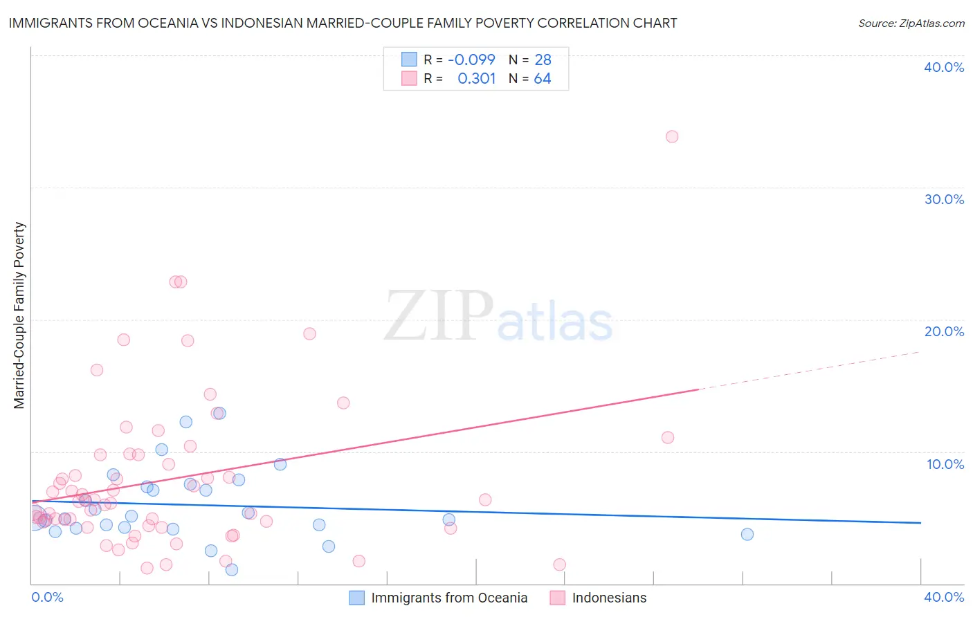 Immigrants from Oceania vs Indonesian Married-Couple Family Poverty