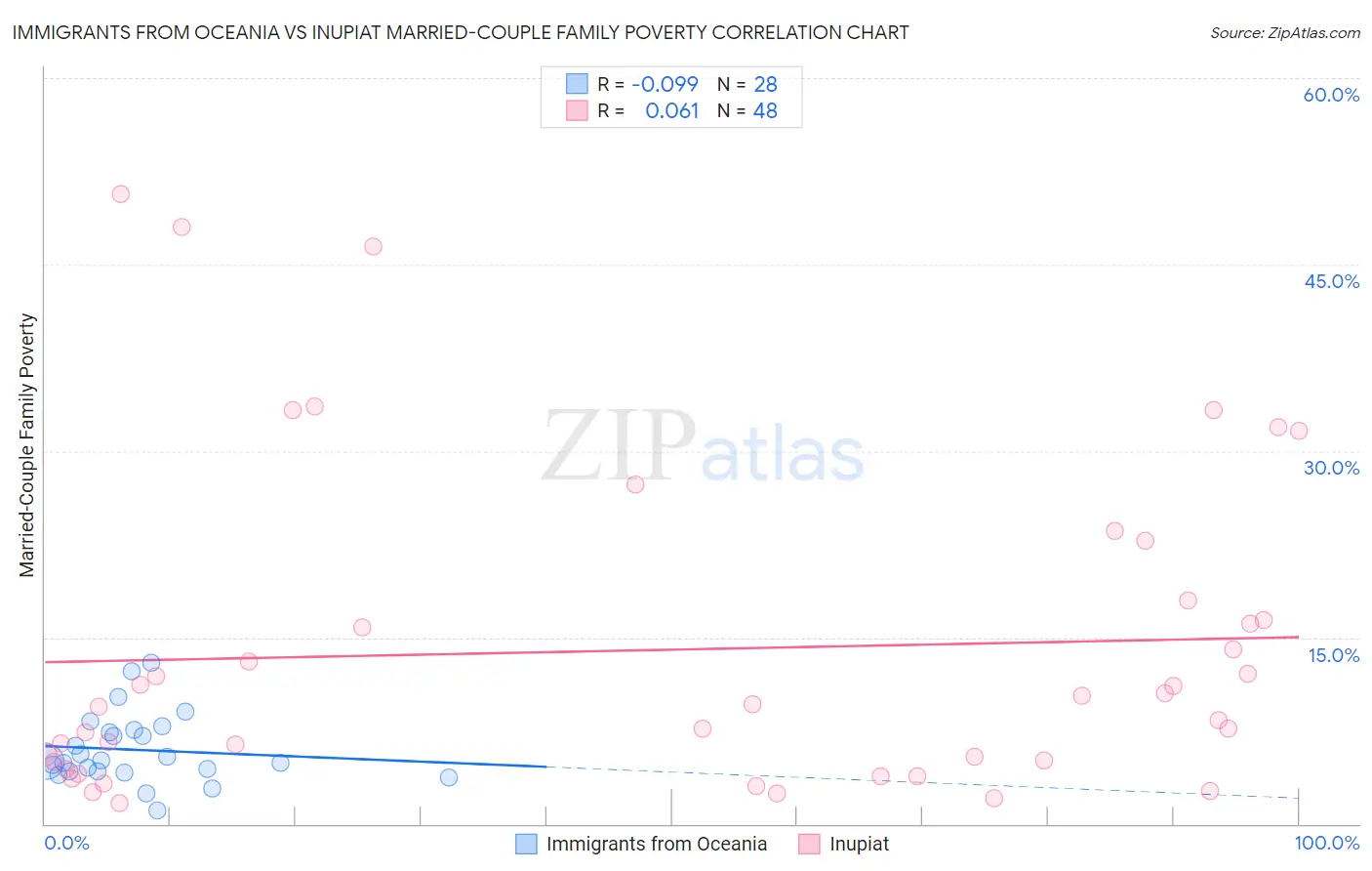 Immigrants from Oceania vs Inupiat Married-Couple Family Poverty