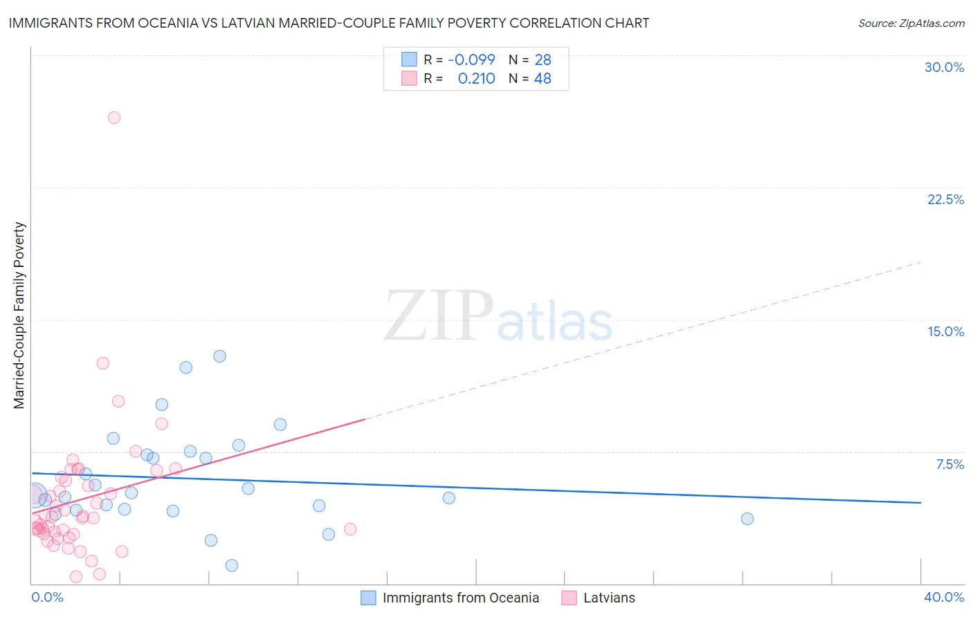 Immigrants from Oceania vs Latvian Married-Couple Family Poverty