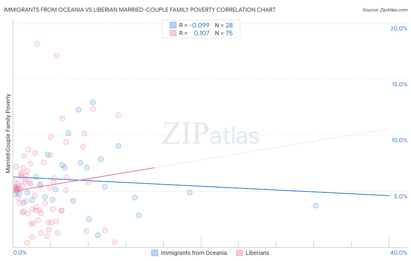 Immigrants from Oceania vs Liberian Married-Couple Family Poverty