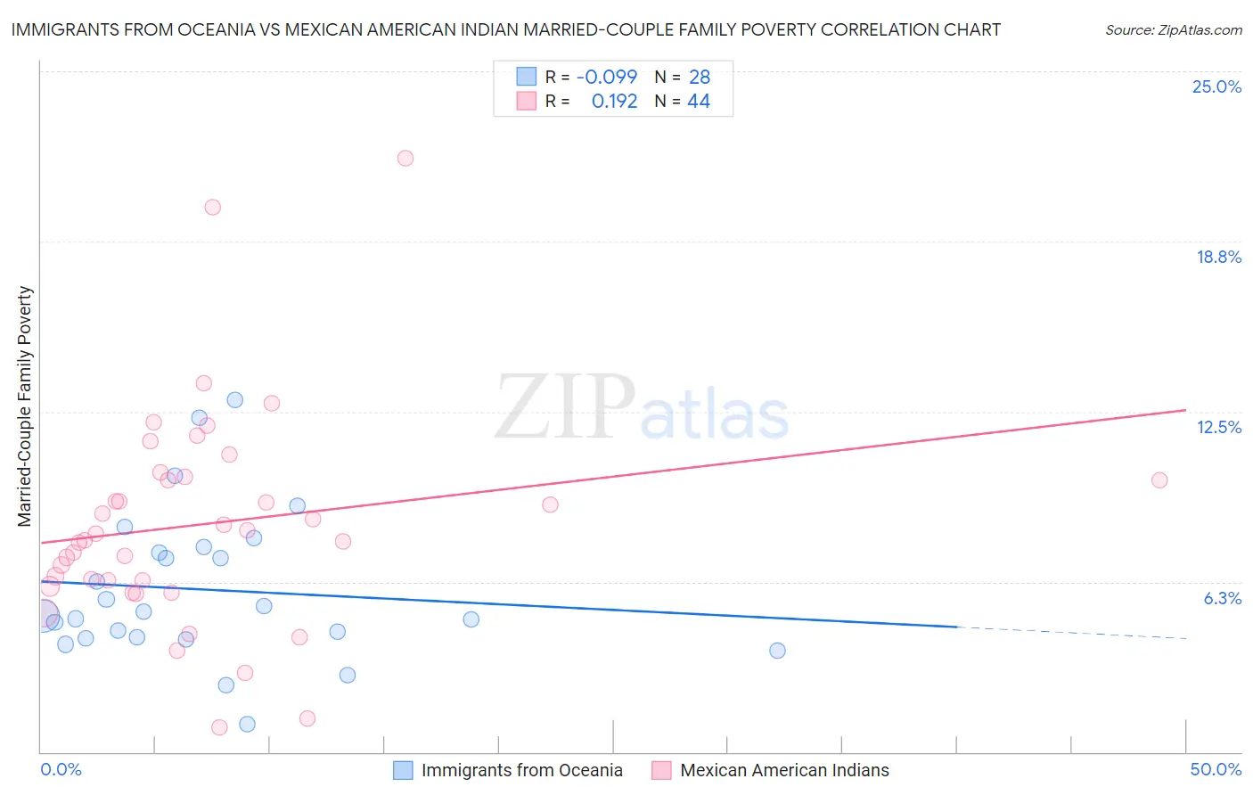 Immigrants from Oceania vs Mexican American Indian Married-Couple Family Poverty