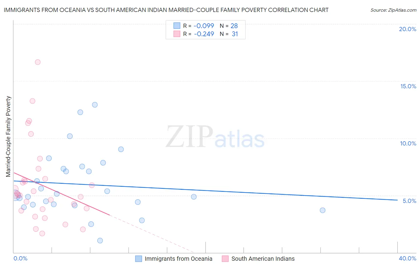 Immigrants from Oceania vs South American Indian Married-Couple Family Poverty
