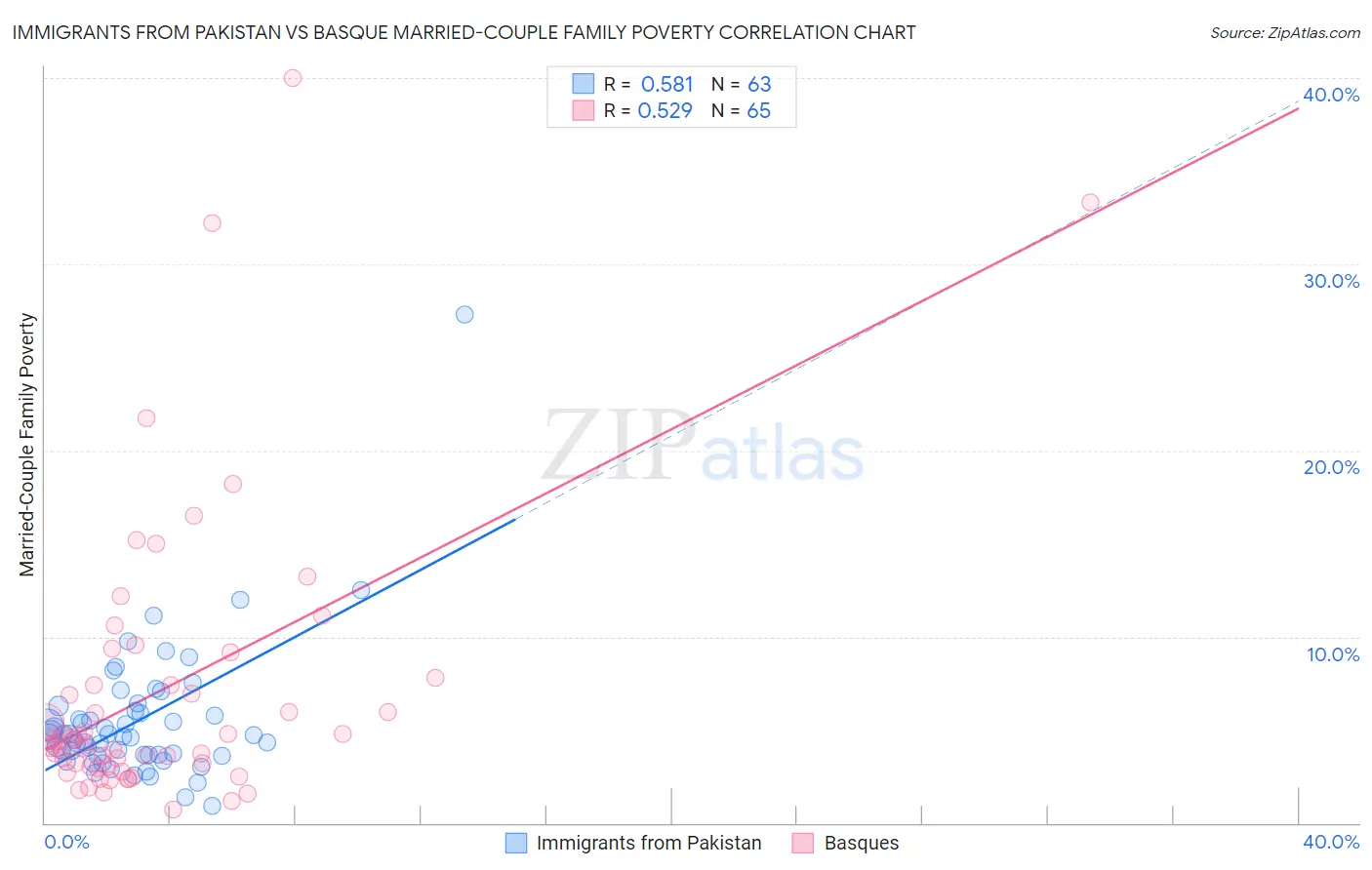 Immigrants from Pakistan vs Basque Married-Couple Family Poverty