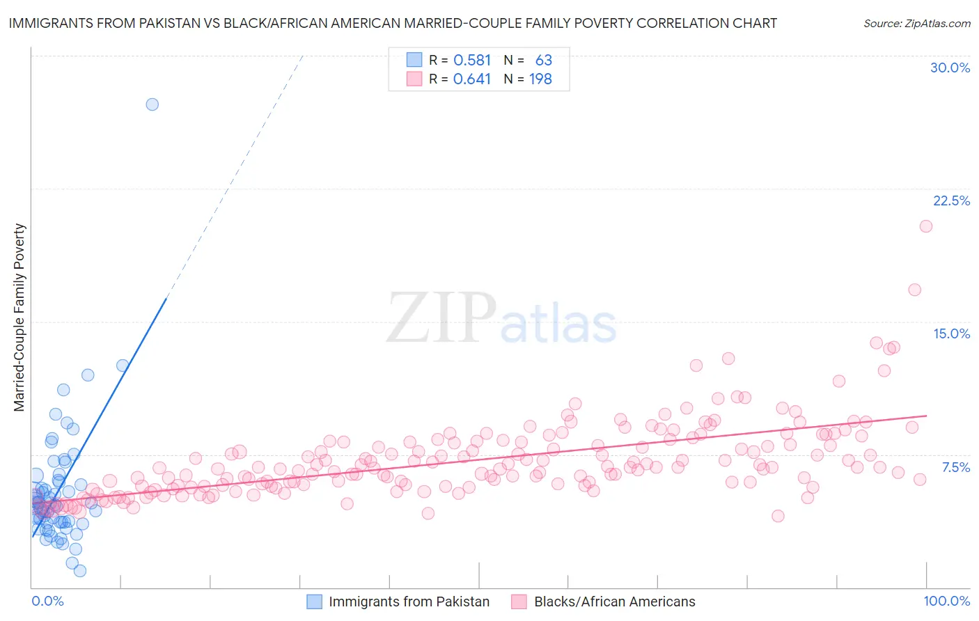 Immigrants from Pakistan vs Black/African American Married-Couple Family Poverty