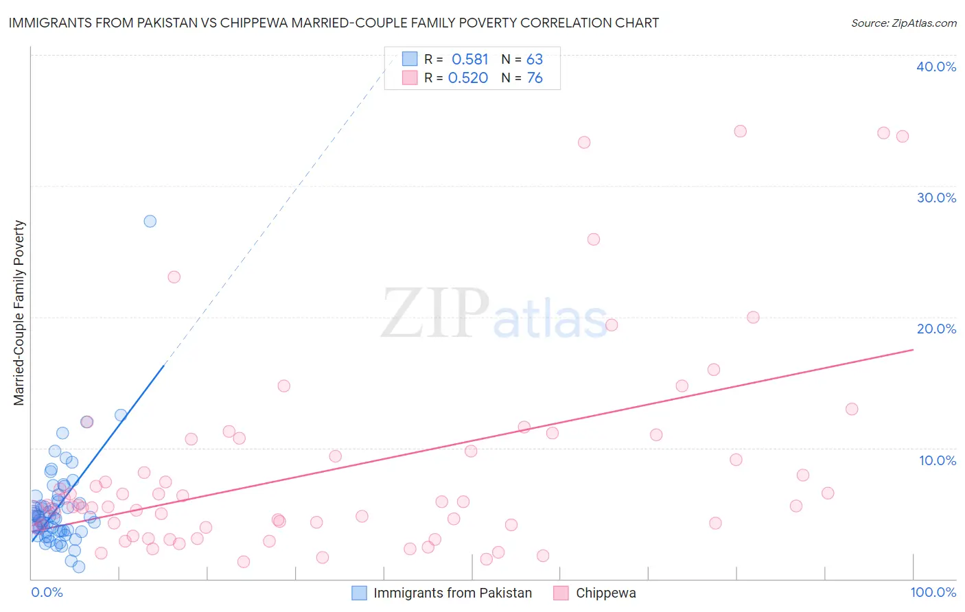 Immigrants from Pakistan vs Chippewa Married-Couple Family Poverty