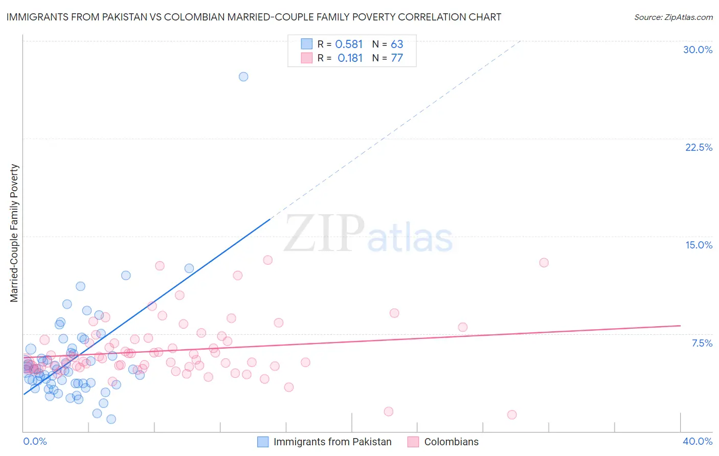 Immigrants from Pakistan vs Colombian Married-Couple Family Poverty