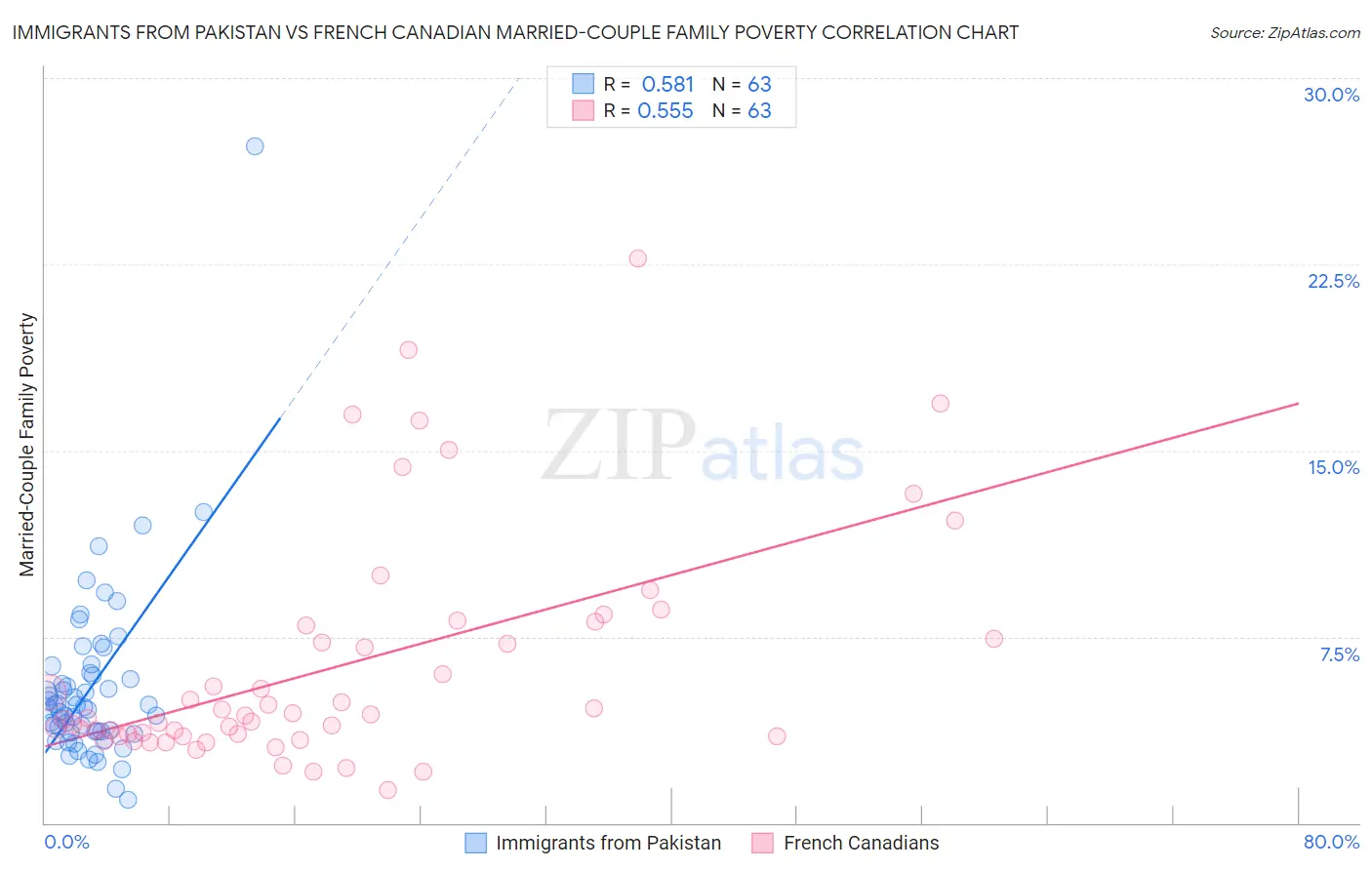 Immigrants from Pakistan vs French Canadian Married-Couple Family Poverty
