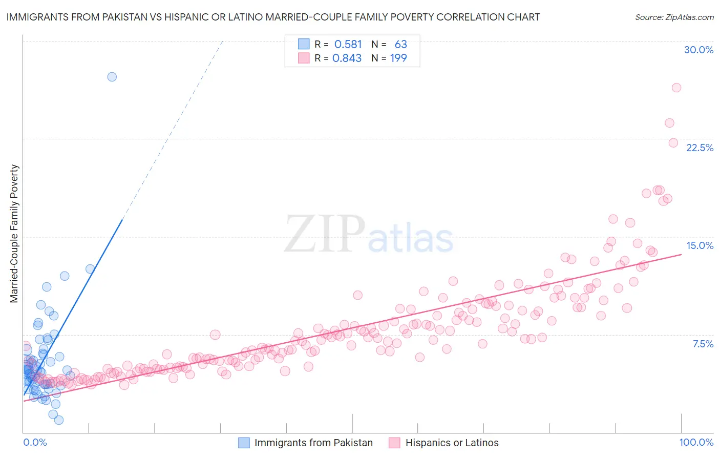 Immigrants from Pakistan vs Hispanic or Latino Married-Couple Family Poverty