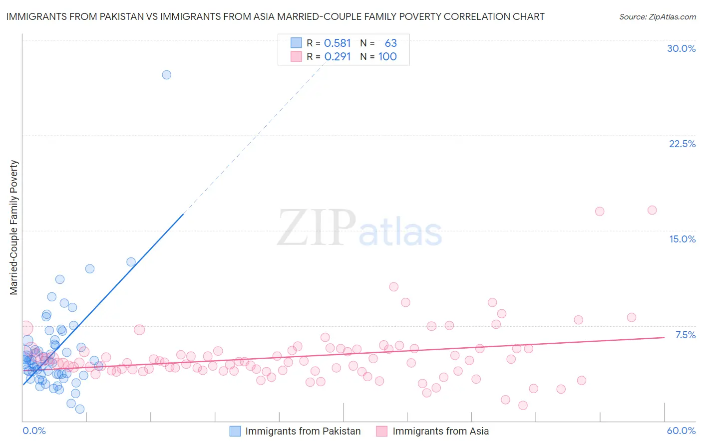 Immigrants from Pakistan vs Immigrants from Asia Married-Couple Family Poverty