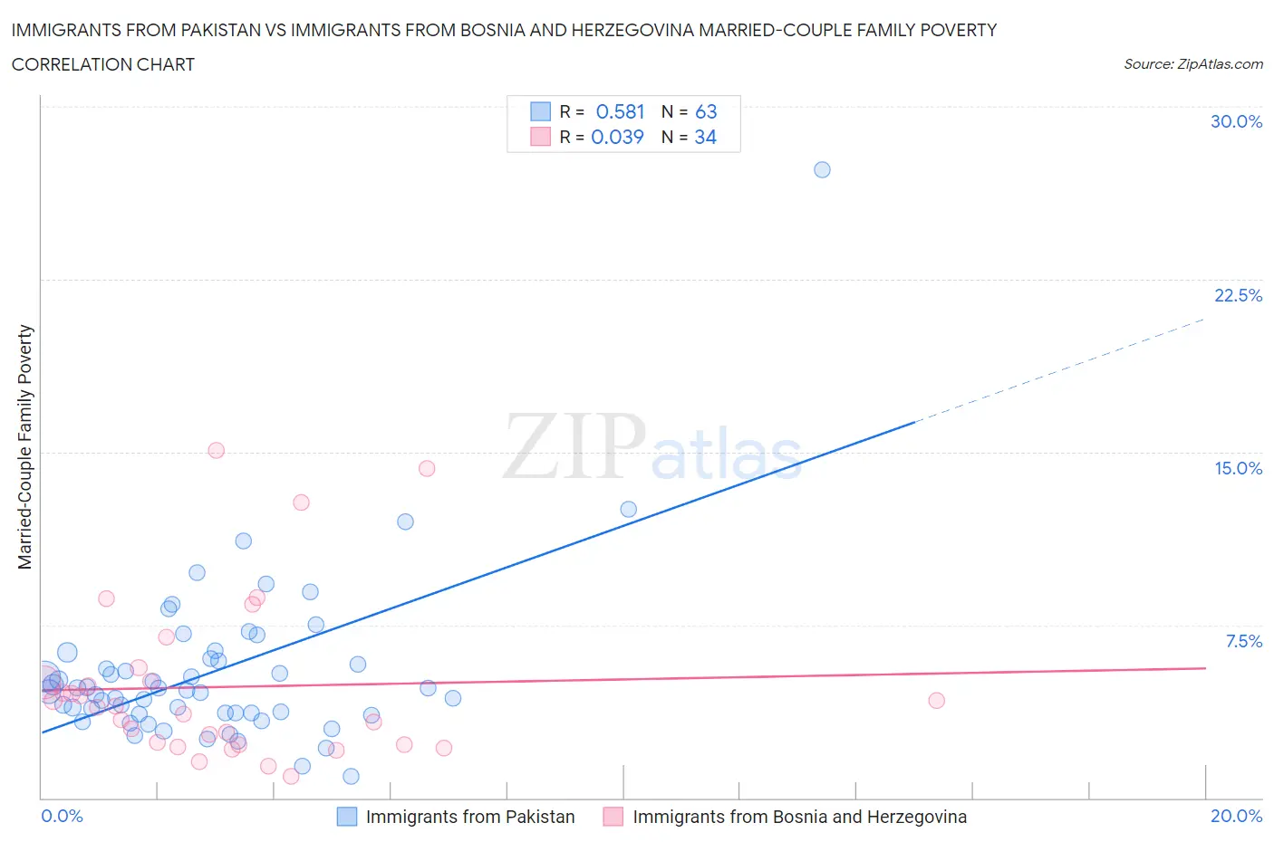 Immigrants from Pakistan vs Immigrants from Bosnia and Herzegovina Married-Couple Family Poverty