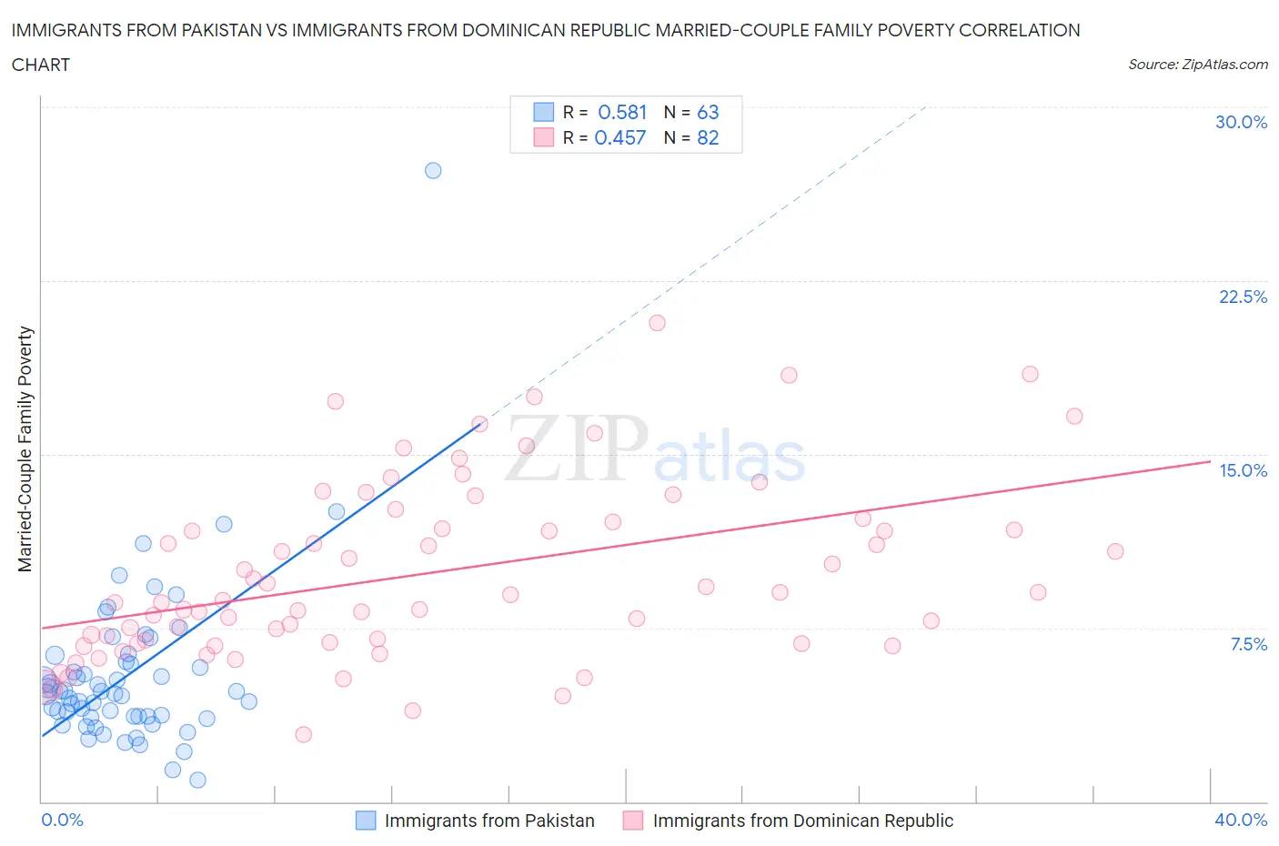 Immigrants from Pakistan vs Immigrants from Dominican Republic Married-Couple Family Poverty