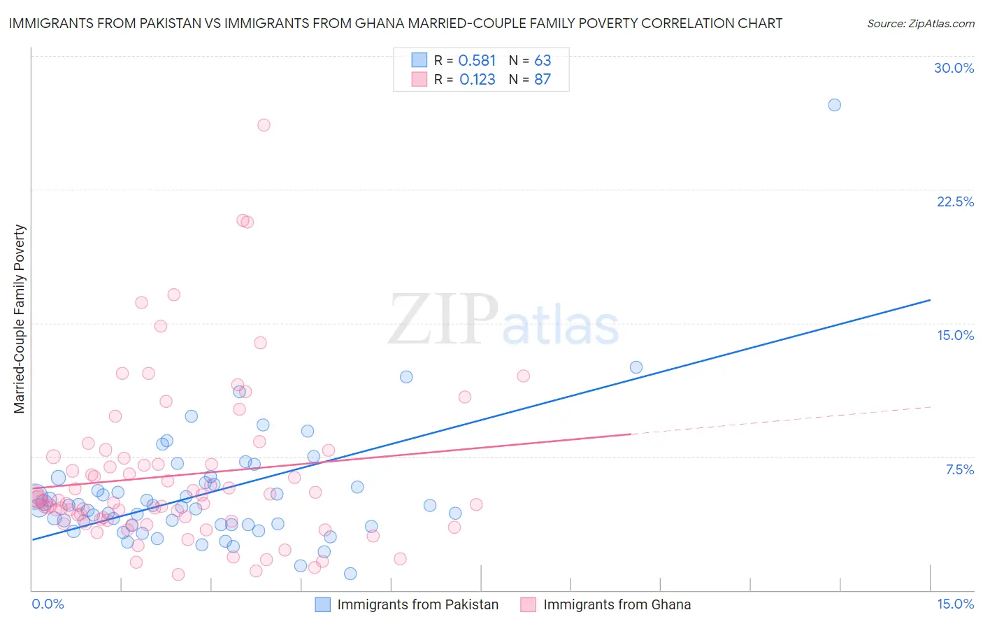 Immigrants from Pakistan vs Immigrants from Ghana Married-Couple Family Poverty